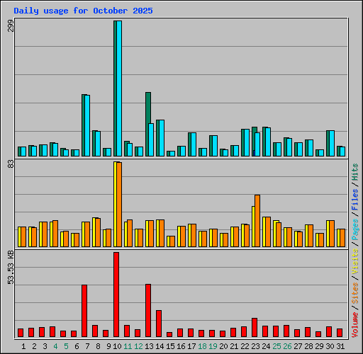 Daily usage for October 2025