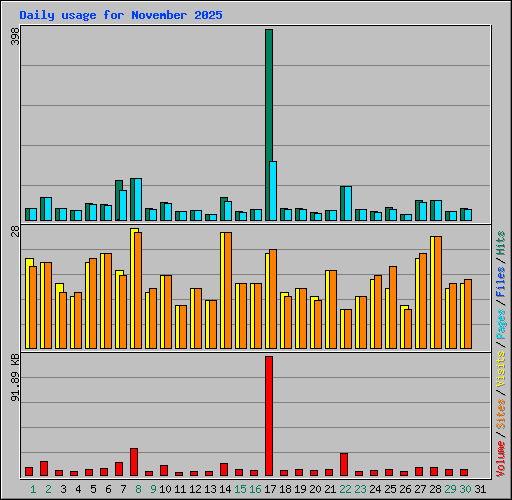 Daily usage for November 2025