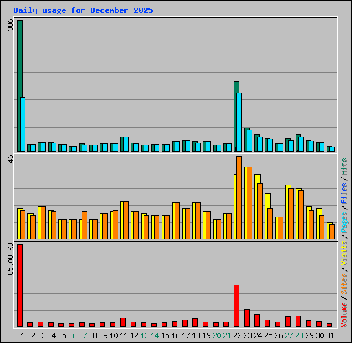 Daily usage for December 2025