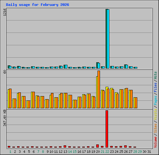 Daily usage for February 2026