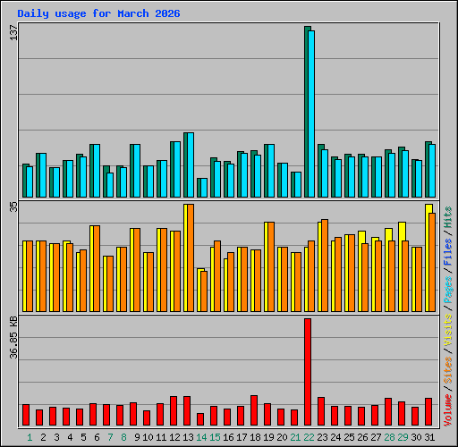 Daily usage for March 2026