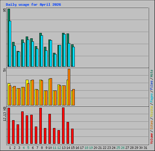 Daily usage for April 2026