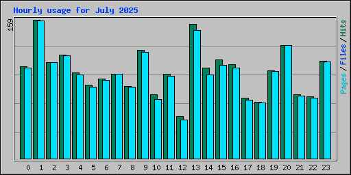 Hourly usage for July 2025