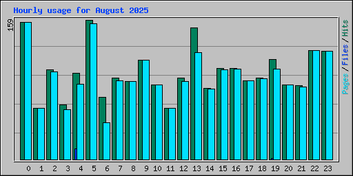 Hourly usage for August 2025