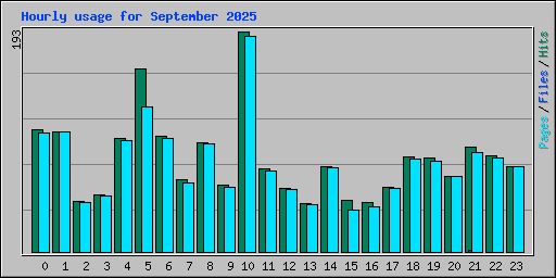 Hourly usage for September 2025