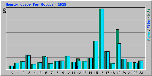 Hourly usage for October 2025