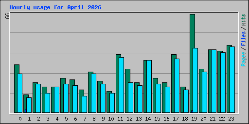 Hourly usage for April 2026
