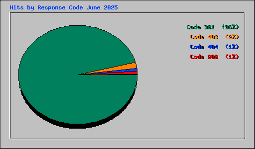Hits by Response Code June 2025