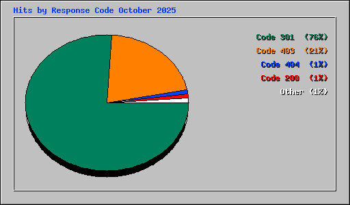 Hits by Response Code October 2025