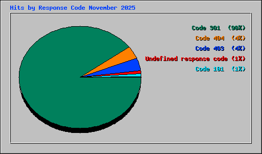 Hits by Response Code November 2025