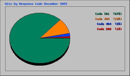 Hits by Response Code December 2025