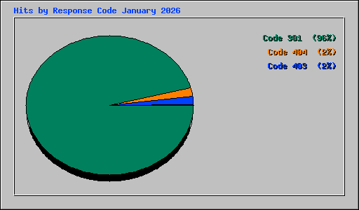 Hits by Response Code January 2026