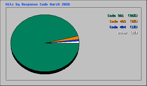 Hits by Response Code March 2026