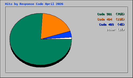 Hits by Response Code April 2026