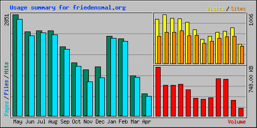 Usage summary for friedensmal.org