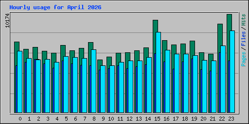 Hourly usage for April 2026