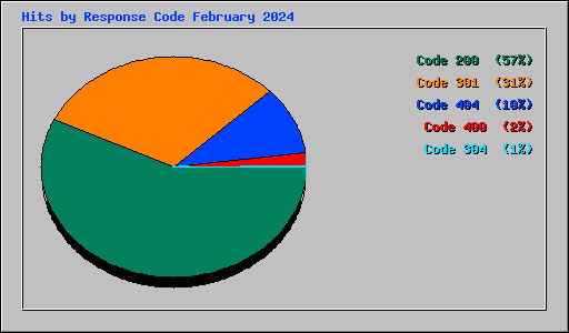 Hits by Response Code February 2024