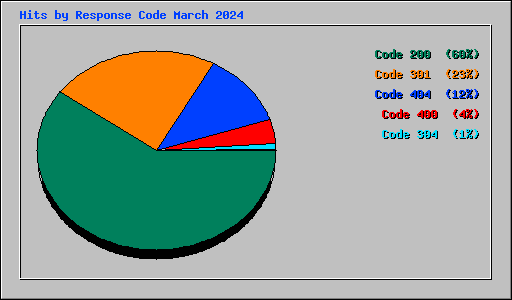 Hits by Response Code March 2024