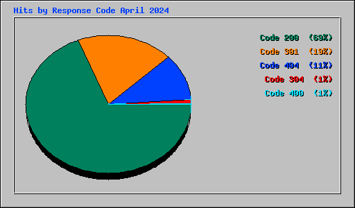 Hits by Response Code April 2024