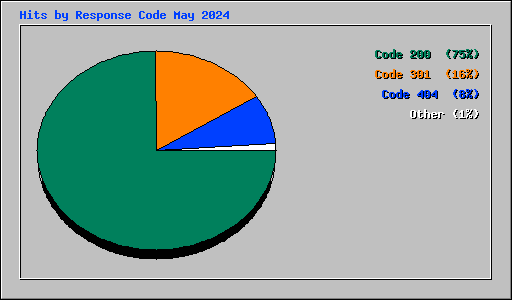 Hits by Response Code May 2024