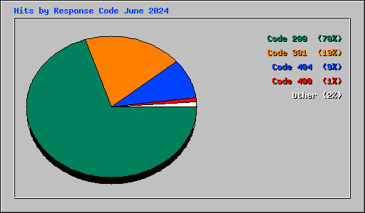 Hits by Response Code June 2024