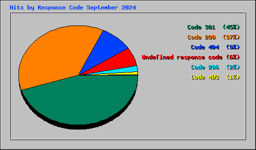 Hits by Response Code September 2024