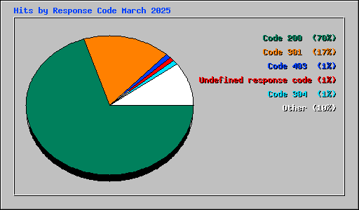 Hits by Response Code March 2025