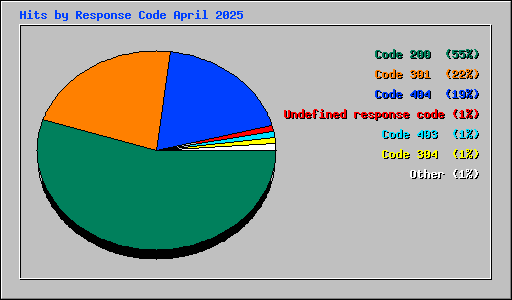 Hits by Response Code April 2025