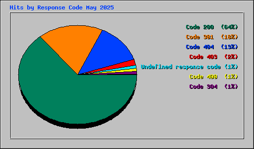 Hits by Response Code May 2025