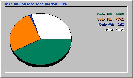 Hits by Response Code October 2025