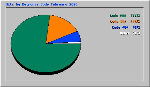 Hits by Response Code February 2026