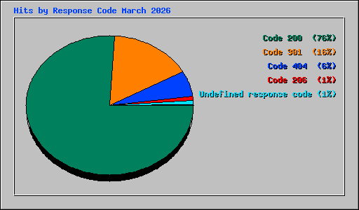 Hits by Response Code March 2026