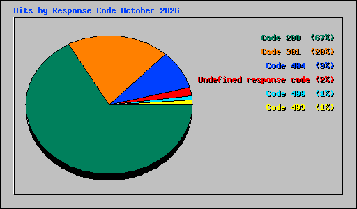 Hits by Response Code October 2026